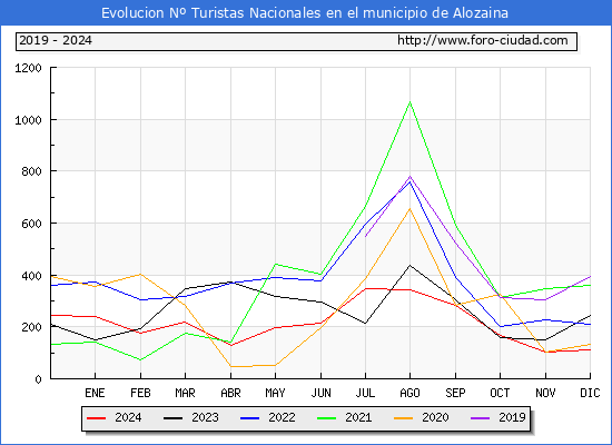 Evolucin Numero de turistas de origen Espaol en el Municipio de Alozaina hasta Diciembre del 2024.