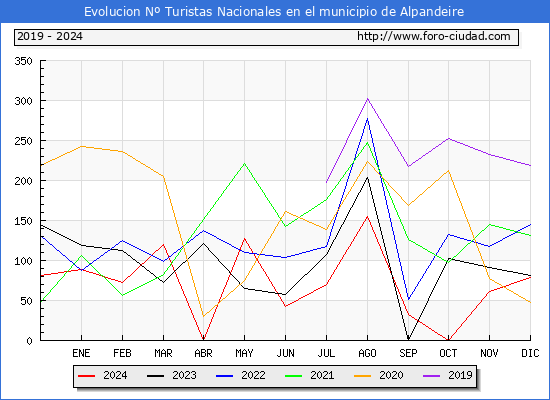 Evolucin Numero de turistas de origen Espaol en el Municipio de Alpandeire hasta Diciembre del 2024.