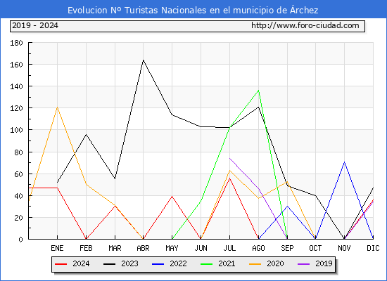 Evolucin Numero de turistas de origen Espaol en el Municipio de rchez hasta Diciembre del 2024.