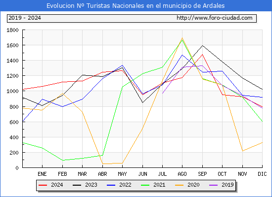 Evolucin Numero de turistas de origen Espaol en el Municipio de Ardales hasta Diciembre del 2024.