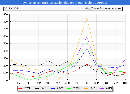 Evolucin Numero de turistas de origen Espaol en el Municipio de Arenas hasta Diciembre del 2024.