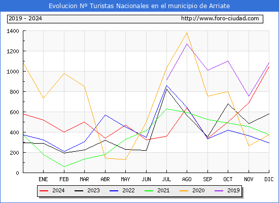 Evolucin Numero de turistas de origen Espaol en el Municipio de Arriate hasta Diciembre del 2024.