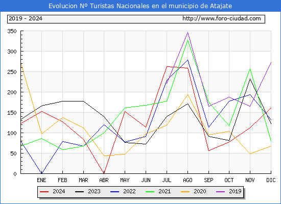Evolucin Numero de turistas de origen Espaol en el Municipio de Atajate hasta Diciembre del 2024.