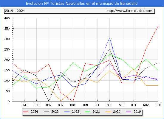 Evolucin Numero de turistas de origen Espaol en el Municipio de Benadalid hasta Diciembre del 2024.
