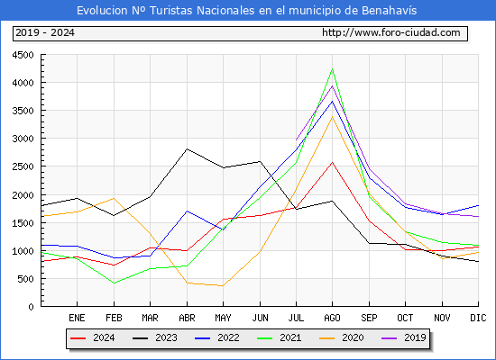Evolucin Numero de turistas de origen Espaol en el Municipio de Benahavs hasta Diciembre del 2024.