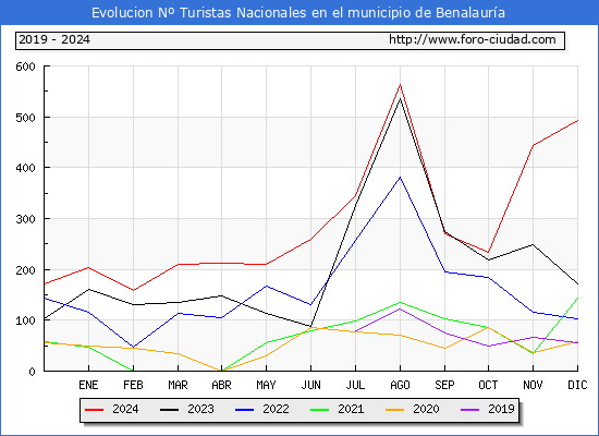Evolucin Numero de turistas de origen Espaol en el Municipio de Benalaura hasta Diciembre del 2024.