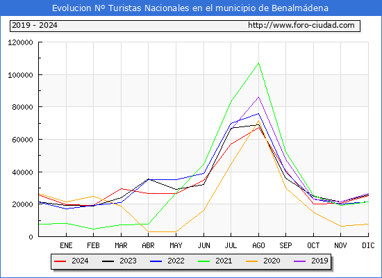 Evolucin Numero de turistas de origen Espaol en el Municipio de Benalmdena hasta Diciembre del 2024.