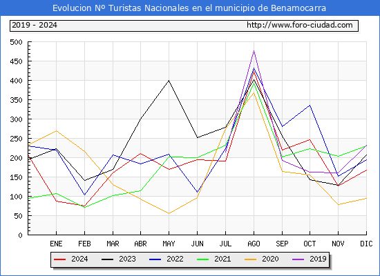 Evolucin Numero de turistas de origen Espaol en el Municipio de Benamocarra hasta Diciembre del 2024.