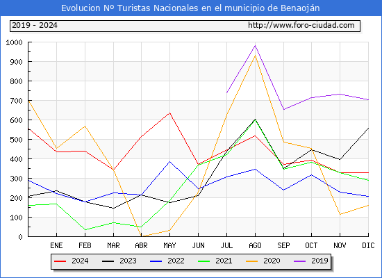 Evolucin Numero de turistas de origen Espaol en el Municipio de Benaojn hasta Diciembre del 2024.