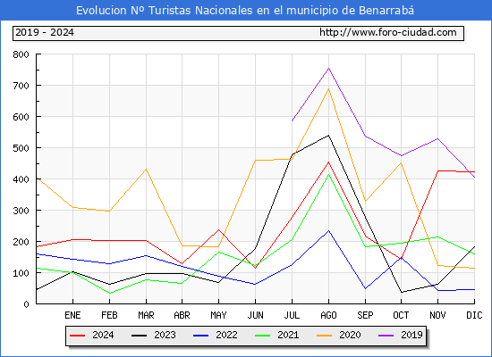 Evolucin Numero de turistas de origen Espaol en el Municipio de Benarrab hasta Diciembre del 2024.