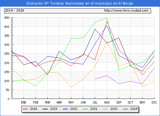 Evolucin Numero de turistas de origen Espaol en el Municipio de El Borge hasta Diciembre del 2024.