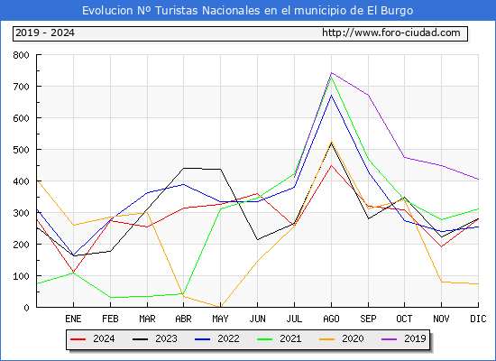 Evolucin Numero de turistas de origen Espaol en el Municipio de El Burgo hasta Diciembre del 2024.