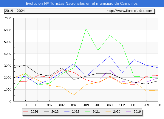 Evolucin Numero de turistas de origen Espaol en el Municipio de Campillos hasta Diciembre del 2024.