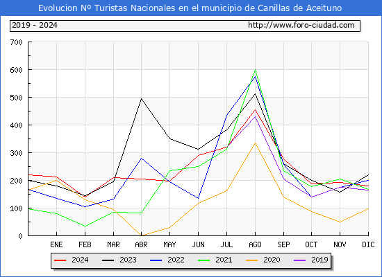 Evolucin Numero de turistas de origen Espaol en el Municipio de Canillas de Aceituno hasta Diciembre del 2024.