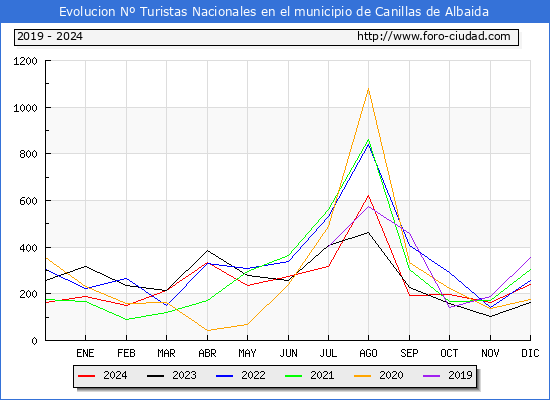 Evolucin Numero de turistas de origen Espaol en el Municipio de Canillas de Albaida hasta Diciembre del 2024.