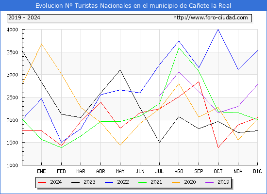 Evolucin Numero de turistas de origen Espaol en el Municipio de Caete la Real hasta Diciembre del 2024.