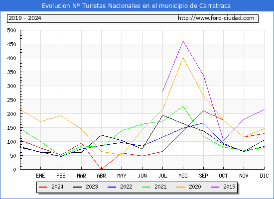 Evolucin Numero de turistas de origen Espaol en el Municipio de Carratraca hasta Diciembre del 2024.