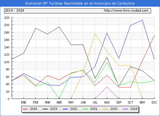 Evolucin Numero de turistas de origen Espaol en el Municipio de Cartajima hasta Diciembre del 2024.