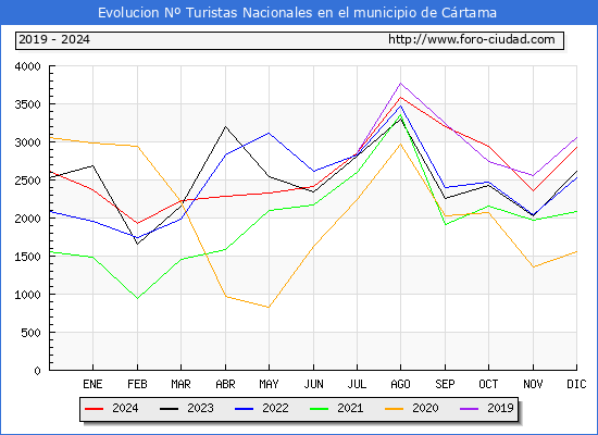 Evolucin Numero de turistas de origen Espaol en el Municipio de Crtama hasta Diciembre del 2024.