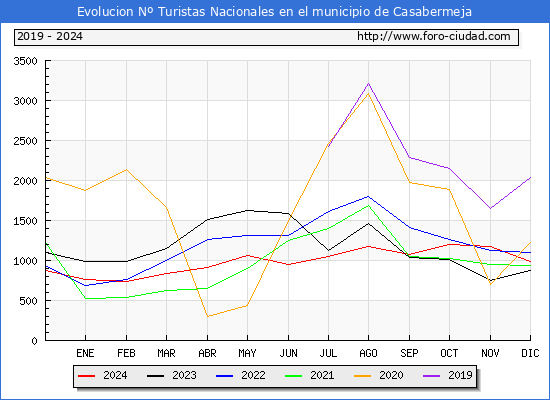 Evolucin Numero de turistas de origen Espaol en el Municipio de Casabermeja hasta Diciembre del 2024.