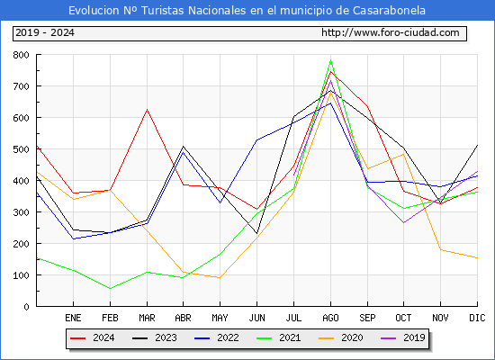 Evolucin Numero de turistas de origen Espaol en el Municipio de Casarabonela hasta Diciembre del 2024.