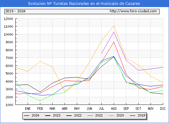 Evolucin Numero de turistas de origen Espaol en el Municipio de Casares hasta Diciembre del 2024.