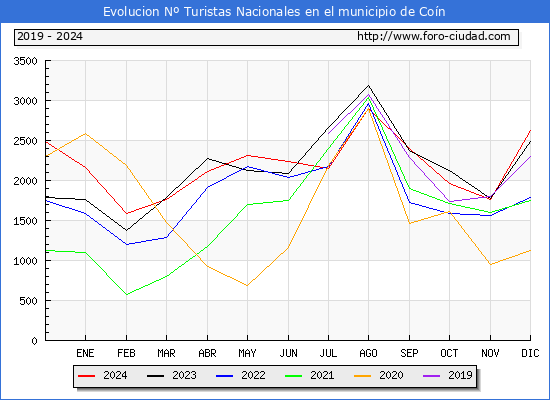 Evolucin Numero de turistas de origen Espaol en el Municipio de Con hasta Diciembre del 2024.