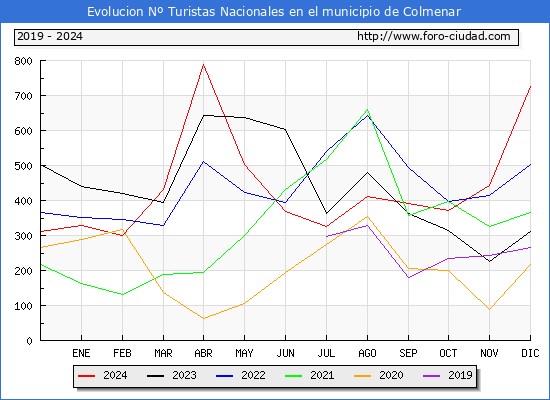 Evolucin Numero de turistas de origen Espaol en el Municipio de Colmenar hasta Diciembre del 2024.