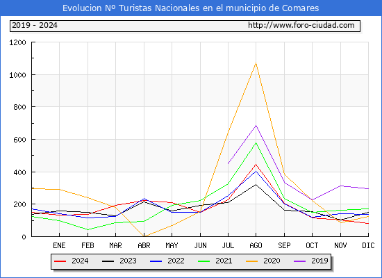 Evolucin Numero de turistas de origen Espaol en el Municipio de Comares hasta Diciembre del 2024.