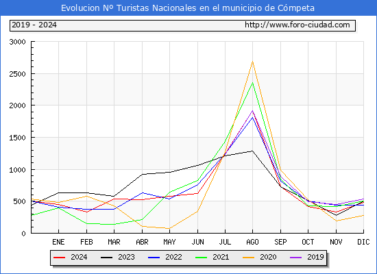 Evolucin Numero de turistas de origen Espaol en el Municipio de Cmpeta hasta Diciembre del 2024.