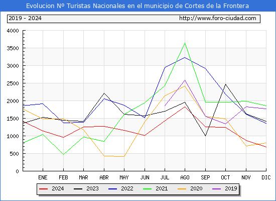 Evolucin Numero de turistas de origen Espaol en el Municipio de Cortes de la Frontera hasta Diciembre del 2024.