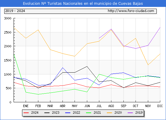 Evolucin Numero de turistas de origen Espaol en el Municipio de Cuevas Bajas hasta Diciembre del 2024.