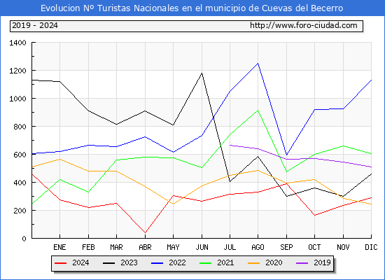 Evolucin Numero de turistas de origen Espaol en el Municipio de Cuevas del Becerro hasta Diciembre del 2024.