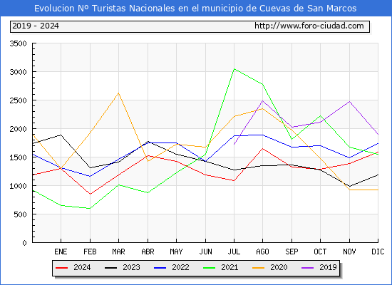 Evolucin Numero de turistas de origen Espaol en el Municipio de Cuevas de San Marcos hasta Diciembre del 2024.