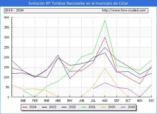 Evolucin Numero de turistas de origen Espaol en el Municipio de Ctar hasta Diciembre del 2024.