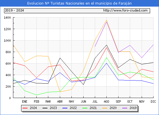 Evolucin Numero de turistas de origen Espaol en el Municipio de Farajn hasta Diciembre del 2024.
