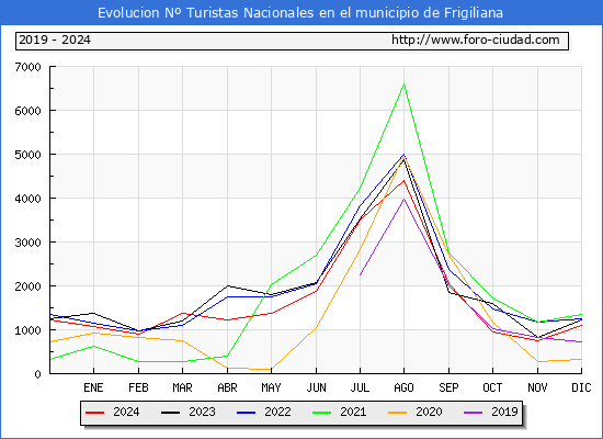 Evolucin Numero de turistas de origen Espaol en el Municipio de Frigiliana hasta Diciembre del 2024.