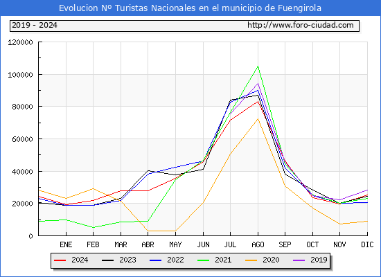 Evolucin Numero de turistas de origen Espaol en el Municipio de Fuengirola hasta Diciembre del 2024.