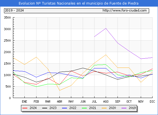Evolucin Numero de turistas de origen Espaol en el Municipio de Fuente de Piedra hasta Diciembre del 2024.