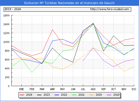 Evolucin Numero de turistas de origen Espaol en el Municipio de Gaucn hasta Diciembre del 2024.