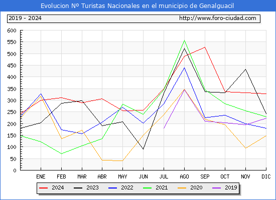 Evolucin Numero de turistas de origen Espaol en el Municipio de Genalguacil hasta Diciembre del 2024.