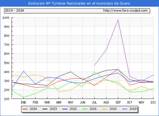 Evolucin Numero de turistas de origen Espaol en el Municipio de Guaro hasta Diciembre del 2024.