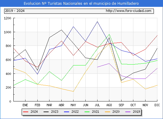 Evolucin Numero de turistas de origen Espaol en el Municipio de Humilladero hasta Diciembre del 2024.