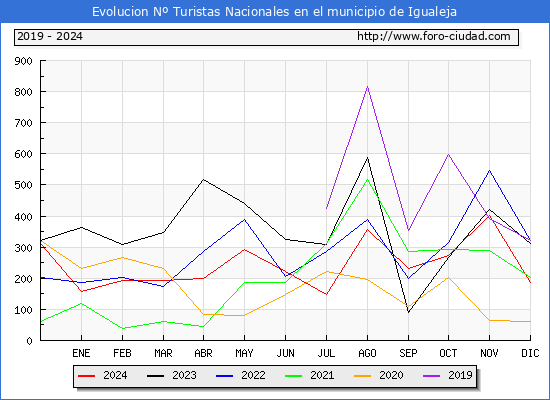 Evolucin Numero de turistas de origen Espaol en el Municipio de Igualeja hasta Diciembre del 2024.
