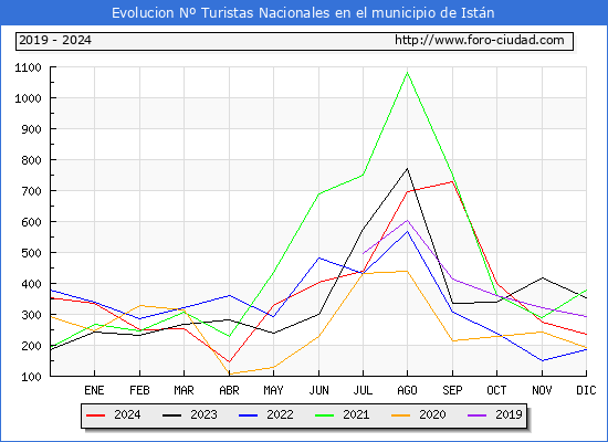 Evolucin Numero de turistas de origen Espaol en el Municipio de Istn hasta Diciembre del 2024.