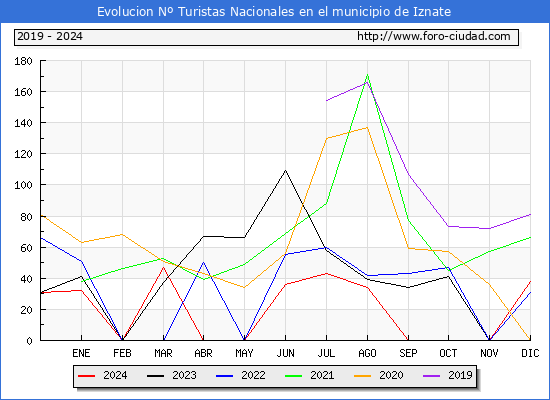 Evolucin Numero de turistas de origen Espaol en el Municipio de Iznate hasta Diciembre del 2024.
