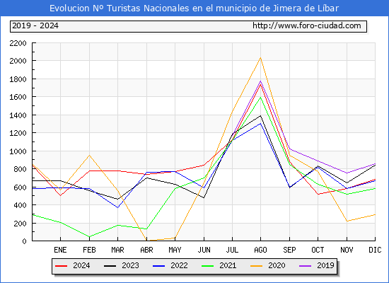 Evolucin Numero de turistas de origen Espaol en el Municipio de Jimera de Lbar hasta Diciembre del 2024.