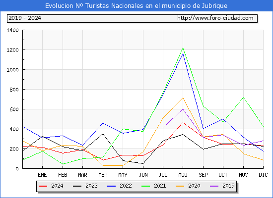 Evolucin Numero de turistas de origen Espaol en el Municipio de Jubrique hasta Diciembre del 2024.
