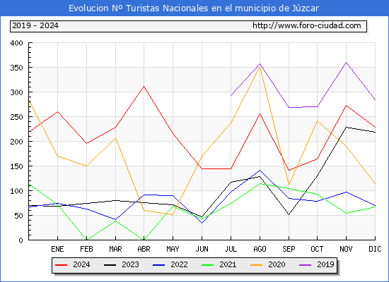 Evolucin Numero de turistas de origen Espaol en el Municipio de Jzcar hasta Diciembre del 2024.