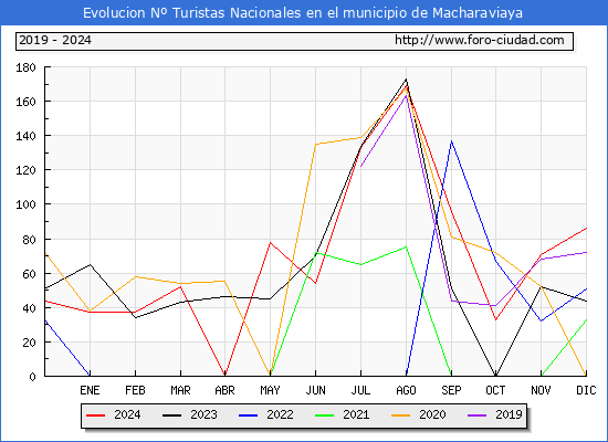 Evolucin Numero de turistas de origen Espaol en el Municipio de Macharaviaya hasta Diciembre del 2024.